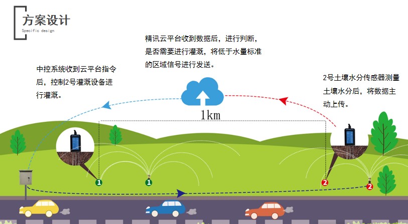 智能灌溉系統(tǒng)原理
