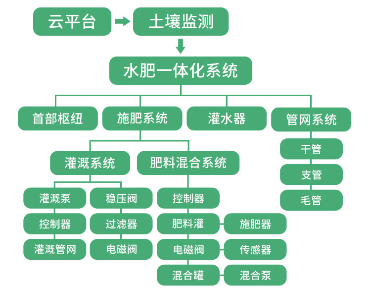 大棚灌溉系統(tǒng)體系