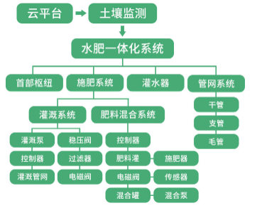 大棚灌溉方案